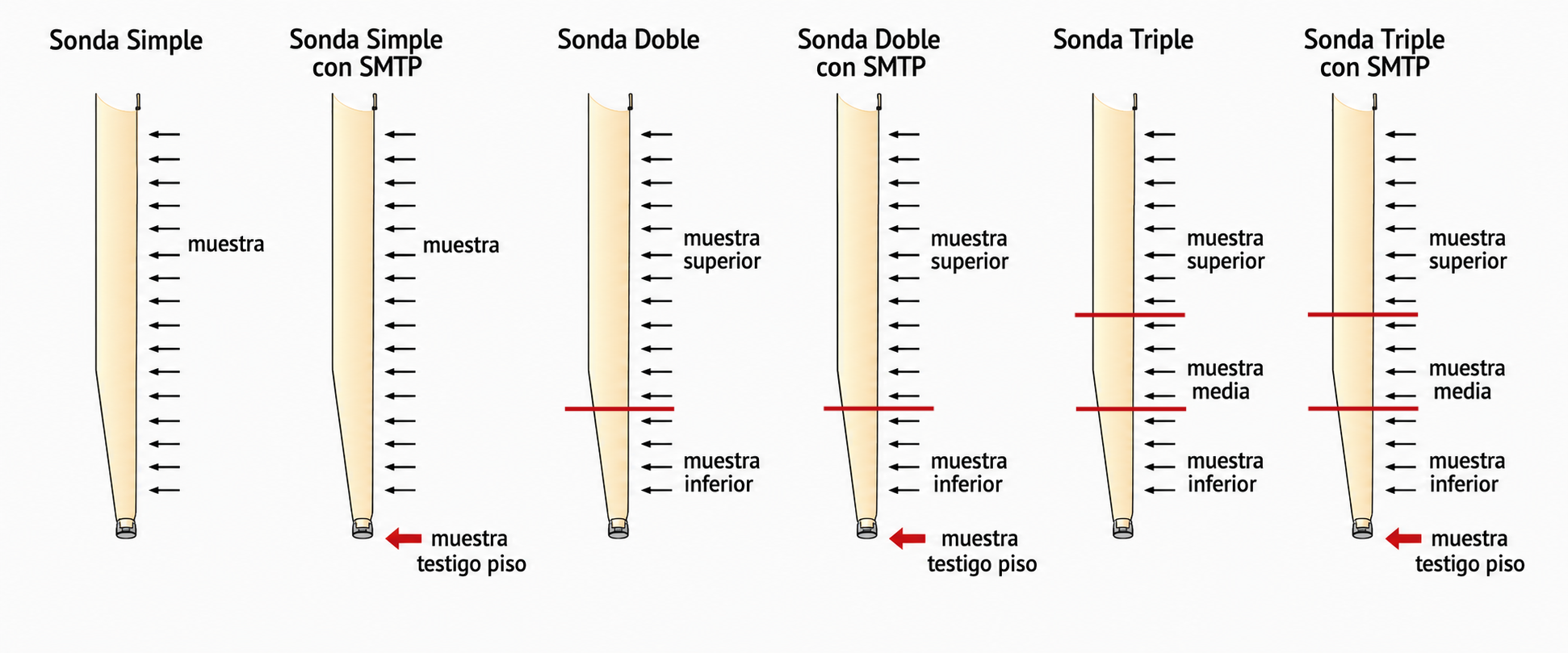 Configuraciones de sonda